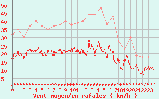 Courbe de la force du vent pour Tours (37)