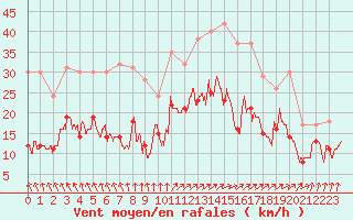 Courbe de la force du vent pour Rochefort Saint-Agnant (17)