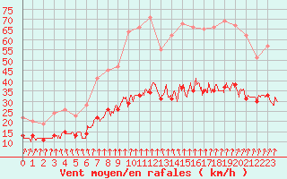 Courbe de la force du vent pour Ploudalmezeau (29)