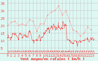 Courbe de la force du vent pour Poitiers (86)