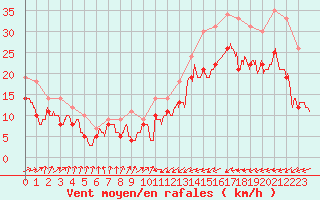 Courbe de la force du vent pour Cap de la Hague (50)