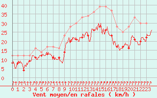 Courbe de la force du vent pour Rouen (76)