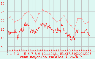 Courbe de la force du vent pour Pontoise - Cormeilles (95)