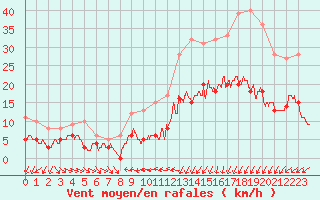Courbe de la force du vent pour Caen (14)