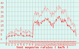 Courbe de la force du vent pour Carcassonne (11)