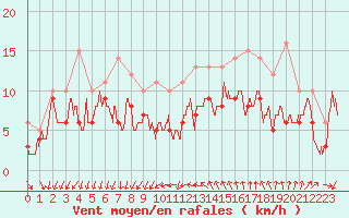 Courbe de la force du vent pour Montpellier (34)