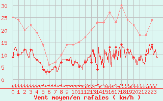 Courbe de la force du vent pour Montauban (82)