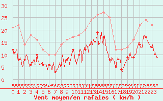 Courbe de la force du vent pour Nancy - Ochey (54)