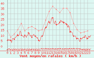 Courbe de la force du vent pour Ajaccio - Campo dell