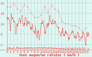 Courbe de la force du vent pour Orange (84)