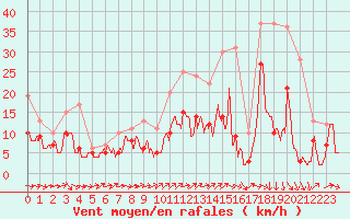 Courbe de la force du vent pour Villacoublay (78)