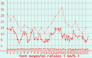 Courbe de la force du vent pour Nancy - Ochey (54)