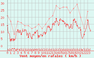 Courbe de la force du vent pour Valence (26)