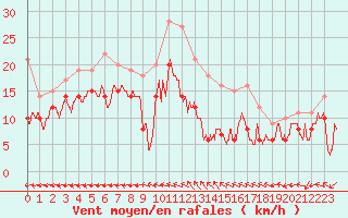 Courbe de la force du vent pour Avord (18)