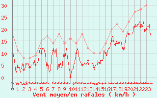 Courbe de la force du vent pour Metz-Nancy-Lorraine (57)