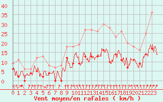 Courbe de la force du vent pour Metz (57)