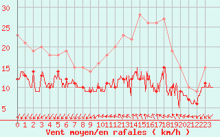 Courbe de la force du vent pour Albert-Bray (80)