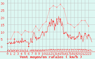 Courbe de la force du vent pour Nmes - Courbessac (30)