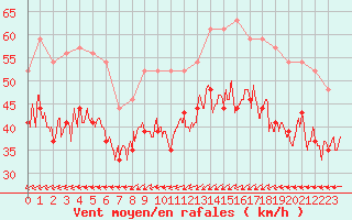 Courbe de la force du vent pour Ile de Batz (29)