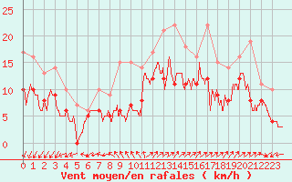 Courbe de la force du vent pour Rochefort Saint-Agnant (17)