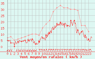 Courbe de la force du vent pour Nmes - Courbessac (30)