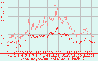 Courbe de la force du vent pour Dieppe (76)