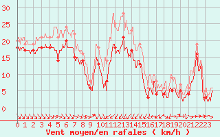 Courbe de la force du vent pour Alistro (2B)