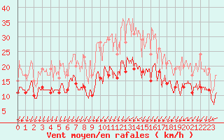 Courbe de la force du vent pour Saint-Dizier (52)