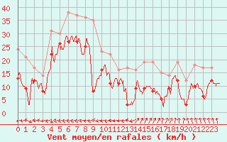 Courbe de la force du vent pour Alpuech (12)