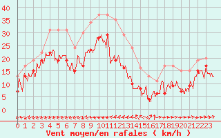 Courbe de la force du vent pour Ile du Levant (83)