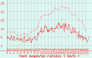 Courbe de la force du vent pour Deauville (14)