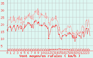 Courbe de la force du vent pour Nice (06)