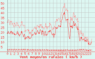 Courbe de la force du vent pour Ile de Batz (29)