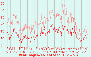 Courbe de la force du vent pour Le Mans (72)