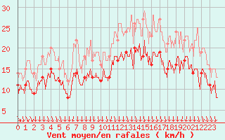 Courbe de la force du vent pour Valence (26)