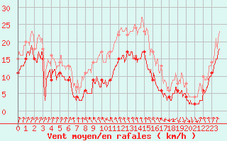 Courbe de la force du vent pour Cap Sagro (2B)