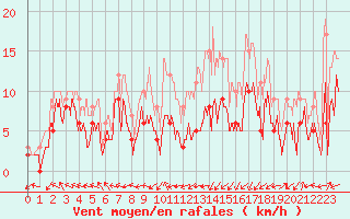 Courbe de la force du vent pour Pau (64)