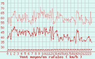 Courbe de la force du vent pour Cap Gris-Nez (62)