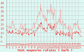Courbe de la force du vent pour Guret Saint-Laurent (23)