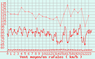 Courbe de la force du vent pour Cap Gris-Nez (62)