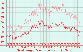 Courbe de la force du vent pour Niort (79)