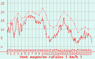 Courbe de la force du vent pour Grenoble/St-Etienne-St-Geoirs (38)