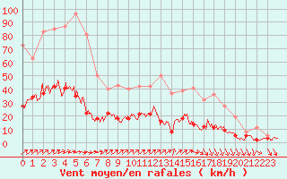 Courbe de la force du vent pour Trappes (78)