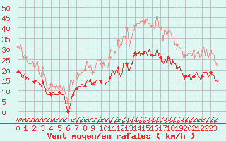 Courbe de la force du vent pour Dinard (35)