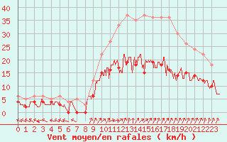 Courbe de la force du vent pour Epinal (88)
