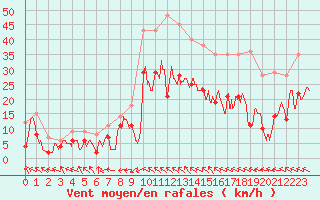 Courbe de la force du vent pour Rodez (12)