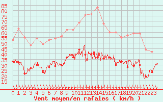 Courbe de la force du vent pour Nmes - Garons (30)