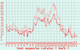 Courbe de la force du vent pour Marignane (13)