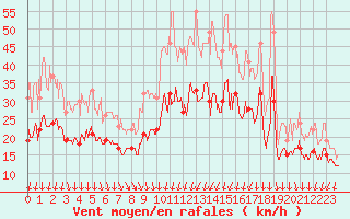 Courbe de la force du vent pour Pontoise - Cormeilles (95)