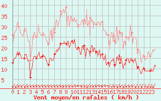 Courbe de la force du vent pour Niort (79)